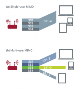 ��� � ����� ������� MU-MIMO ������� Wi-Fi